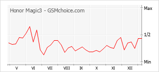Le graphique de popularité de Honor Magic3