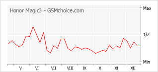 Grafico di modifiche della popolarità del telefono cellulare Honor Magic3