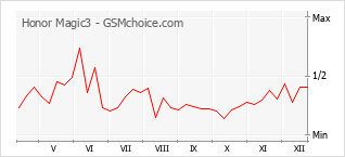 Populariteit van de telefoon: diagram Honor Magic3