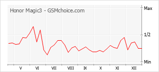 Диаграмма изменений популярности телефона Honor Magic3