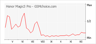 Gráfico de los cambios de popularidad Honor Magic3 Pro