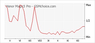 Le graphique de popularité de Honor Magic3 Pro