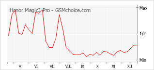 Populariteit van de telefoon: diagram Honor Magic3 Pro