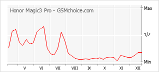 Диаграмма изменений популярности телефона Honor Magic3 Pro