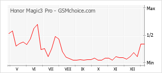 手机声望改变图表 Honor Magic3 Pro