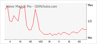 手機聲望改變圖表 Honor Magic3 Pro
