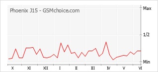 Gráfico de los cambios de popularidad Phoenix J15