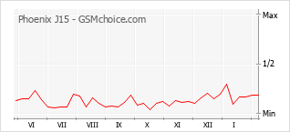 Le graphique de popularité de Phoenix J15