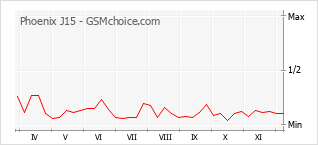Populariteit van de telefoon: diagram Phoenix J15