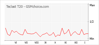 Grafico di modifiche della popolarità del telefono cellulare Teclast T20