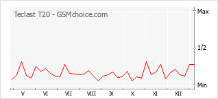 Populariteit van de telefoon: diagram Teclast T20