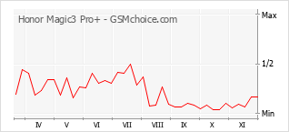 Popularity chart of Honor Magic3 Pro+