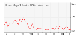 Gráfico de los cambios de popularidad Honor Magic3 Pro+