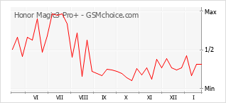 Le graphique de popularité de Honor Magic3 Pro+