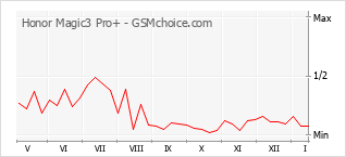Диаграмма изменений популярности телефона Honor Magic3 Pro+
