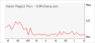 手机声望改变图表 Honor Magic3 Pro+