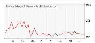手機聲望改變圖表 Honor Magic3 Pro+