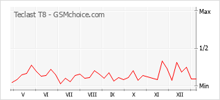 Diagramm der Poplularitätveränderungen von Teclast T8