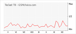 Grafico di modifiche della popolarità del telefono cellulare Teclast T8
