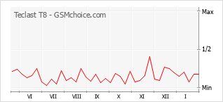 Populariteit van de telefoon: diagram Teclast T8