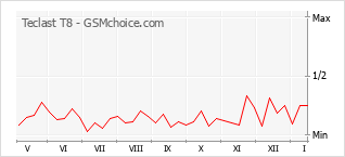 Traçar mudanças de populariedade do telemóvel Teclast T8