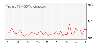 Диаграмма изменений популярности телефона Teclast T8
