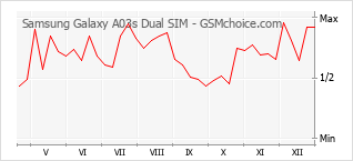 Diagramm der Poplularitätveränderungen von Samsung Galaxy A03s Dual SIM