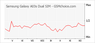 Диаграмма изменений популярности телефона Samsung Galaxy A03s Dual SIM