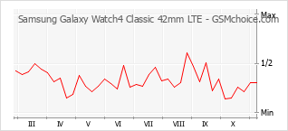 Traçar mudanças de populariedade do telemóvel Samsung Galaxy Watch4 Classic 42mm LTE