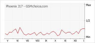 Diagramm der Poplularitätveränderungen von Phoenix J17