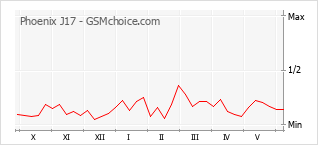Gráfico de los cambios de popularidad Phoenix J17
