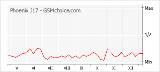 Le graphique de popularité de Phoenix J17