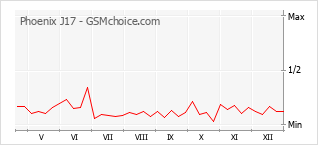Populariteit van de telefoon: diagram Phoenix J17