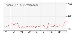 Диаграмма изменений популярности телефона Phoenix J17