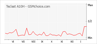 Diagramm der Poplularitätveränderungen von Teclast A10H