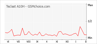 Populariteit van de telefoon: diagram Teclast A10H