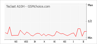 Traçar mudanças de populariedade do telemóvel Teclast A10H