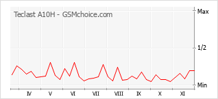 Диаграмма изменений популярности телефона Teclast A10H