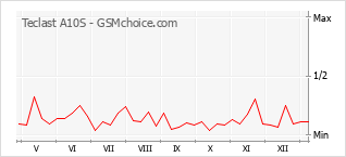 Diagramm der Poplularitätveränderungen von Teclast A10S