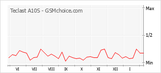 Gráfico de los cambios de popularidad Teclast A10S