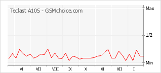 Populariteit van de telefoon: diagram Teclast A10S