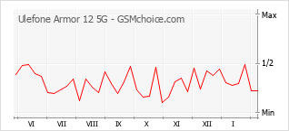 Diagramm der Poplularitätveränderungen von Ulefone Armor 12 5G