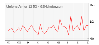 Gráfico de los cambios de popularidad Ulefone Armor 12 5G