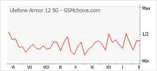 Populariteit van de telefoon: diagram Ulefone Armor 12 5G