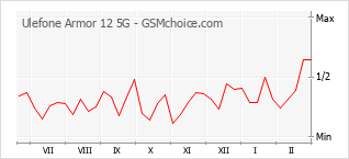 Traçar mudanças de populariedade do telemóvel Ulefone Armor 12 5G