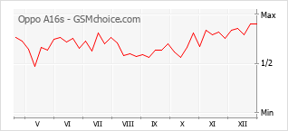 Diagramm der Poplularitätveränderungen von Oppo A16s