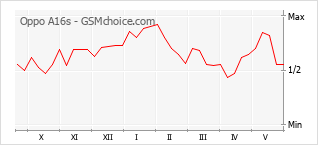 Popularity chart of Oppo A16s