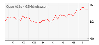 Gráfico de los cambios de popularidad Oppo A16s