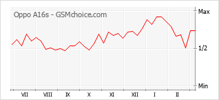 Le graphique de popularité de Oppo A16s