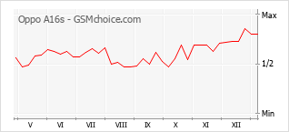 Диаграмма изменений популярности телефона Oppo A16s